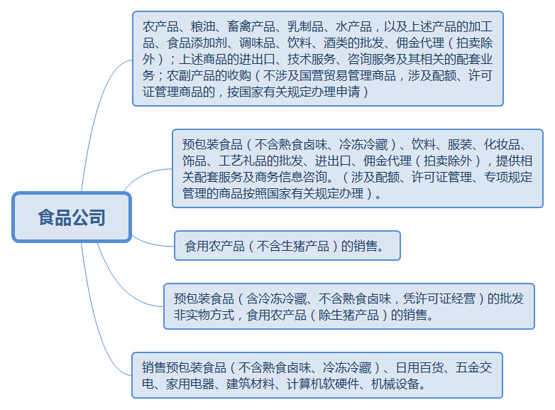 注冊食品公司經(jīng)營范圍寫作指南